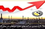 رشد ۳۰ درصدی درآمدهای شرکت نفت سپاهان