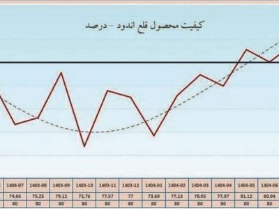 ارتقای کیفیت ورق قلع‌اندود فولاد مبارکه به بالای ۸۰ درصد