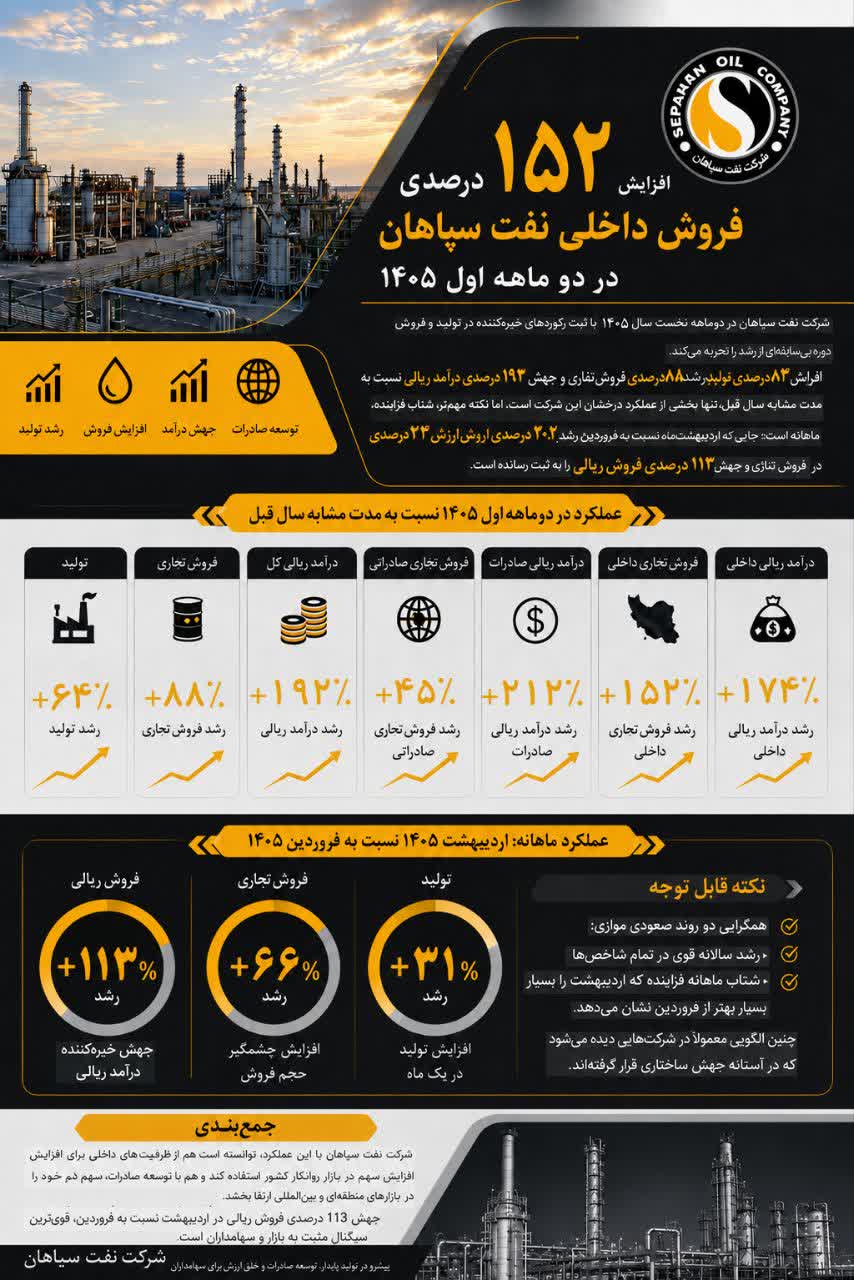 افزایش ۱۵۲ درصدی فروش داخلی نفت سپاهان در دو ماهه اول ۱۴۰۵