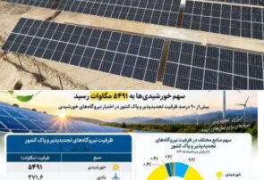 ایران ۶ هزار مگاواتی شد؛ خورشیدیها پیشتازند
